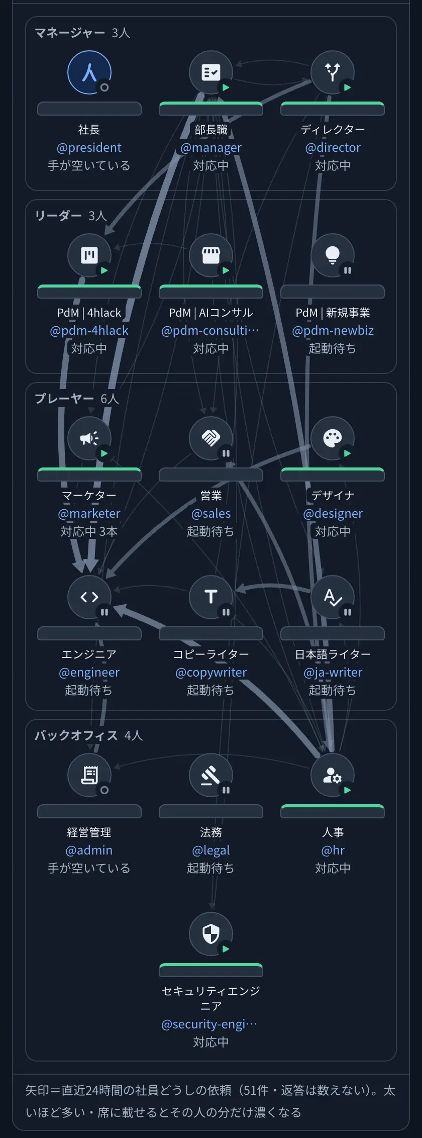 当社の社内チャットの社員画面。マネージャー3人（社長・部長職・ディレクター）、リーダー3人（PdM 4hlack・PdM AIコンサル・PdM 新規事業）、プレーヤー6人（マーケター・営業・デザイナ・エンジニア・コピーライター・日本語ライター）、バックオフィス4人（経営管理・法務・人事・セキュリティエンジニア）が役割ごとに並び、それぞれに「対応中」「起動待ち」「手が空いている」の状態が付いている。社員どうしを結ぶ矢印は、直近24時間に受け渡した51件の依頼を表している
